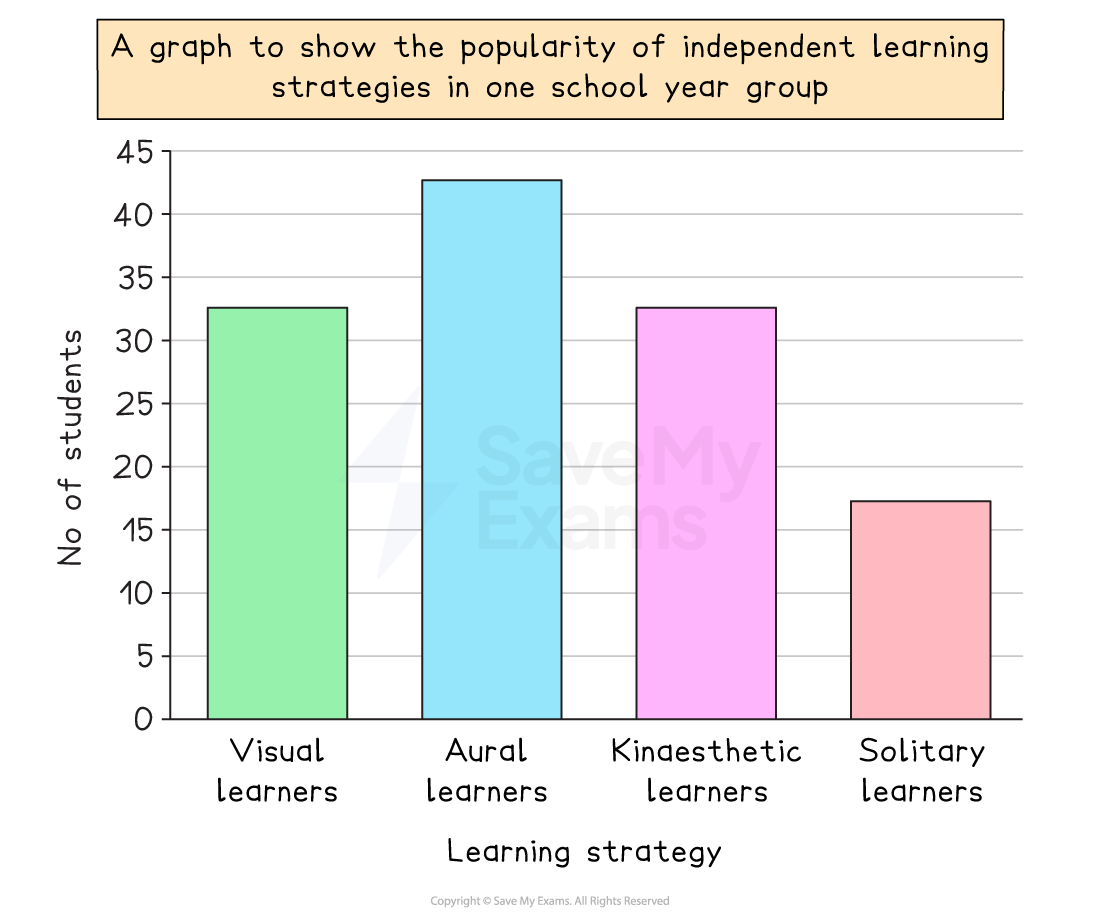 Bar graph showing popularity of learning strategies among students: visual (30), aural (42), kinaesthetic (34), and solitary learners (16).