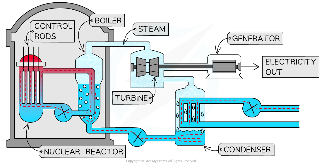 Diagram of a nuclear power plant showing a reactor, boiler, turbine, generator, and condenser, with labelled arrows indicating steam and electricity flow.