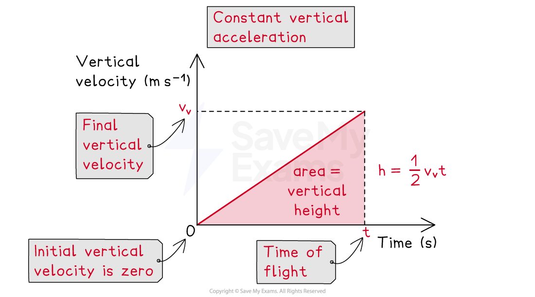 Graph showing vertical velocity vs time with constant positive acceleration. Initial velocity is zero, final velocity is v subscript v. Area under the graph equals vertical height h = half times v subscript v times t.