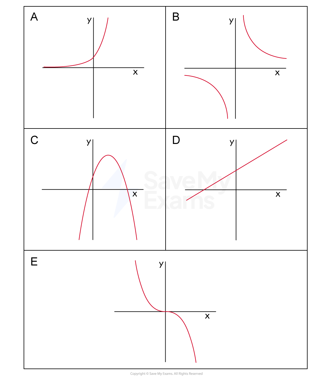 5 different shapes of graph; exponential, reciprocal, negative quadratic, linear, and negative cubic