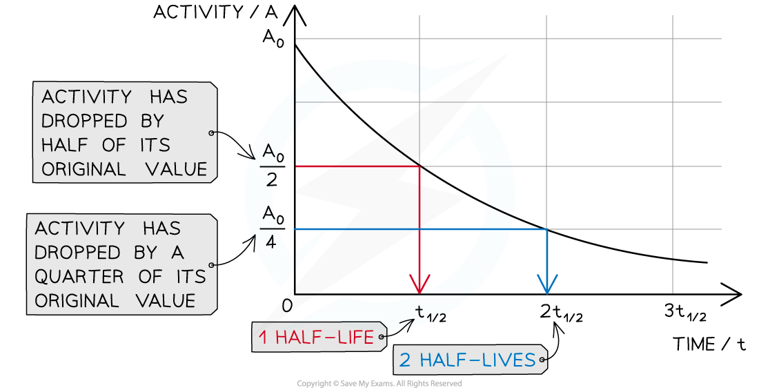 Graph depicting radioactive decay, showing activity reduction to half after one half-life, and a quarter after two half-lives, with annotations.