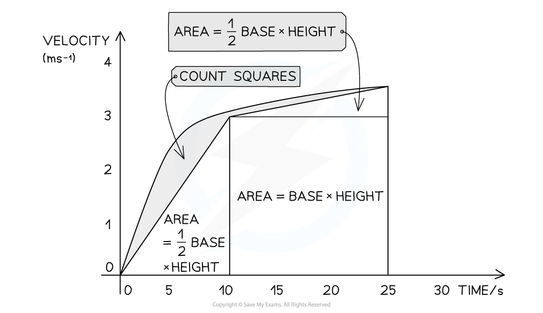 Graph showing velocity vs time with areas under curve. Labelled formulas for triangle and rectangle indicate calculations of area: half base times height.