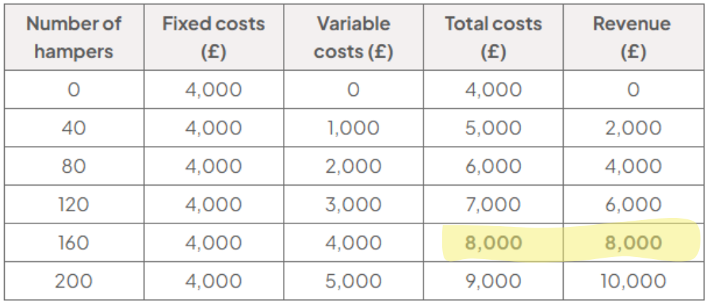 Table showing costs and revenue for hampers. The row for 160 hampers is highlighted, with total costs and revenue both at £8,000.