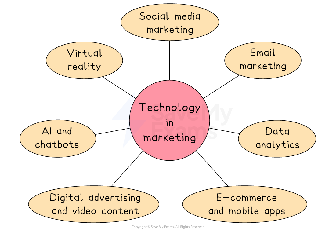 Diagram showing "Technology in marketing" in a central circle, linked to "Social media marketing," "Email marketing," and other related concepts.