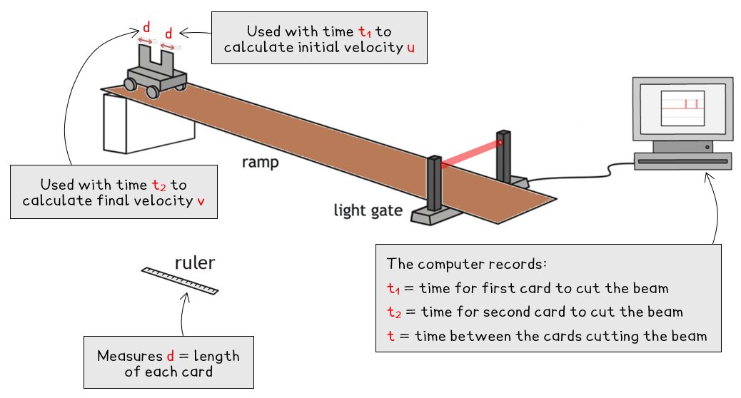Diagram of a ramp setup with a trolley, light gate, and computer. Cards measure velocity via interrupting a beam; a ruler measures card length.