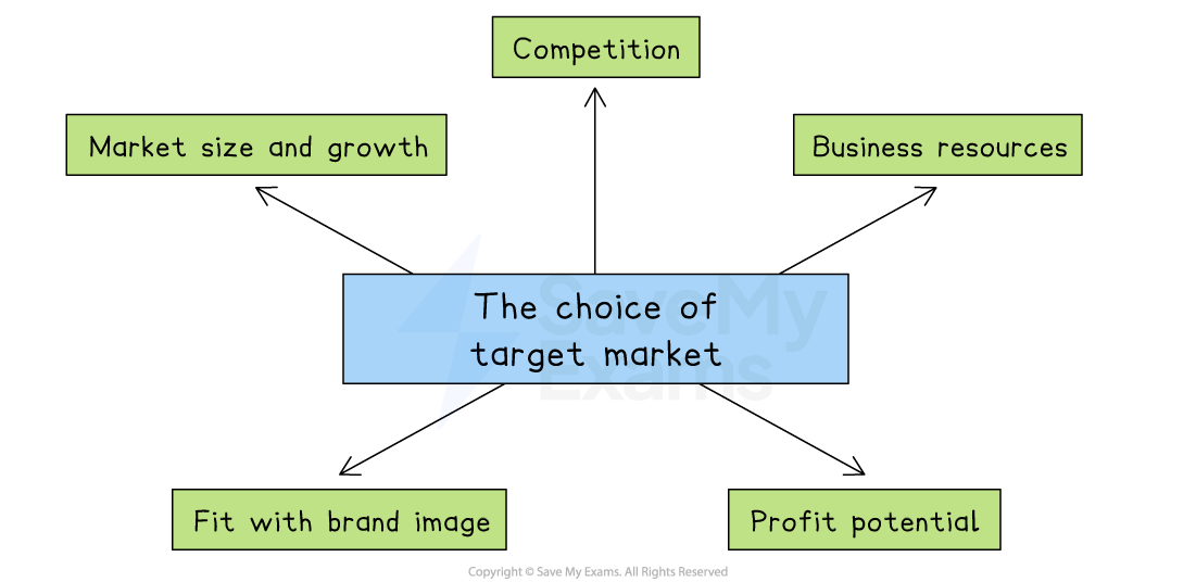 Flowchart illustrating factors for choosing a target market: competition, business resources, profit potential, brand fit, and market size.