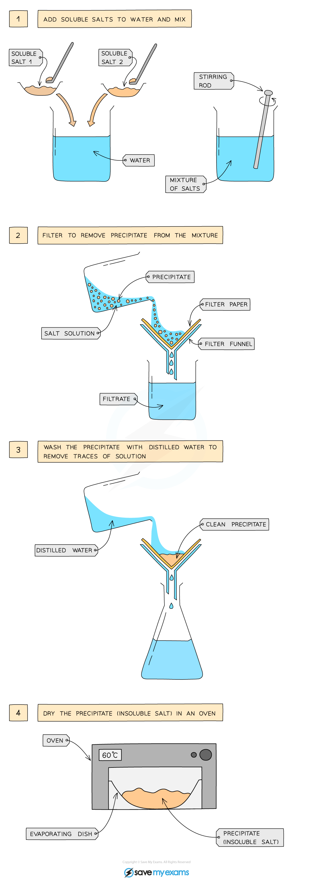 Flowchart illustrating salt precipitation: mix soluble salts in water, filter, wash with distilled water, dry insoluble salt in an oven at 60°C.