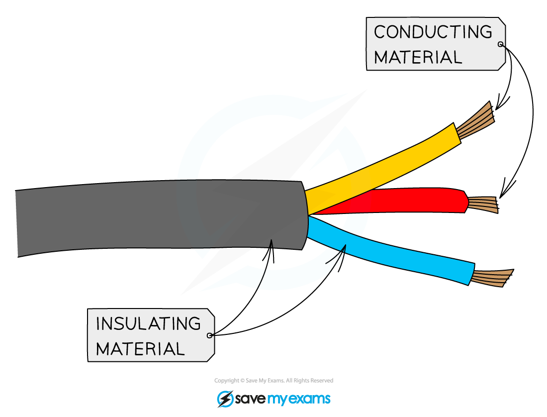 Diagram of a cable with yellow, red, and blue wires labelled as conducting material, and a grey outer layer marked as insulating material.