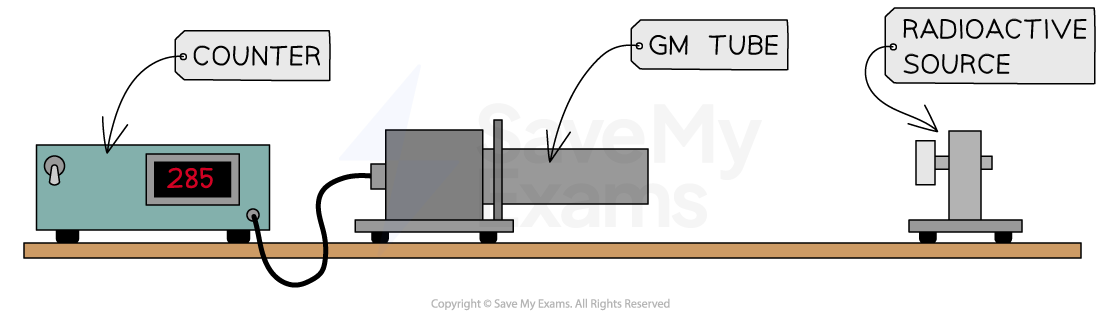 Apparatus measuring radioactivity: a counter displaying 285, connected to a GM tube and a radioactive source on a wooden base.