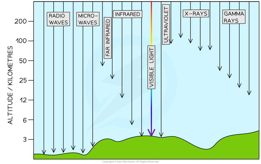 Electromagnetic waves penetrating Earth's atmosphere at various altitudes, showing radio waves to gamma rays with visible light spectrum highlighted.
