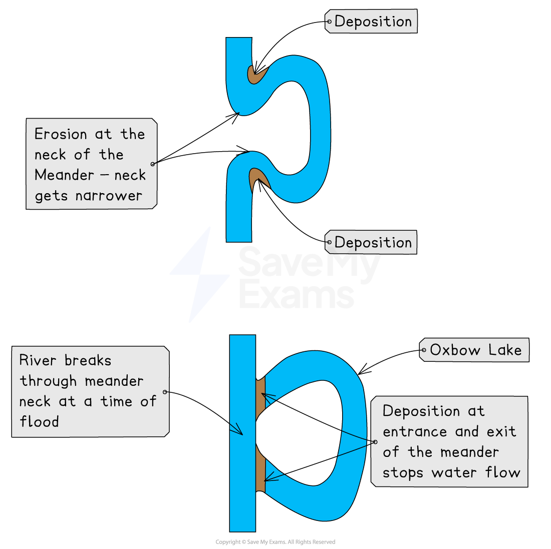 Diagram illustrating oxbow lake formation due to river meander erosion and deposition, showing narrowing neck and eventual water cut-off during floods.
