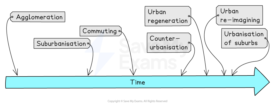 Timeline diagram showing urban development stages: agglomeration, suburbanisation, commuting, counter-urbanisation, urban regeneration, re-imagining, and suburban urbanisation.