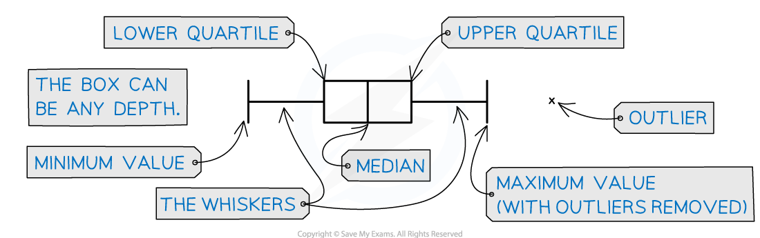 Diagram of a box plot with labels: lower quartile, upper quartile, median, minimum value, maximum value, whiskers, and outlier.