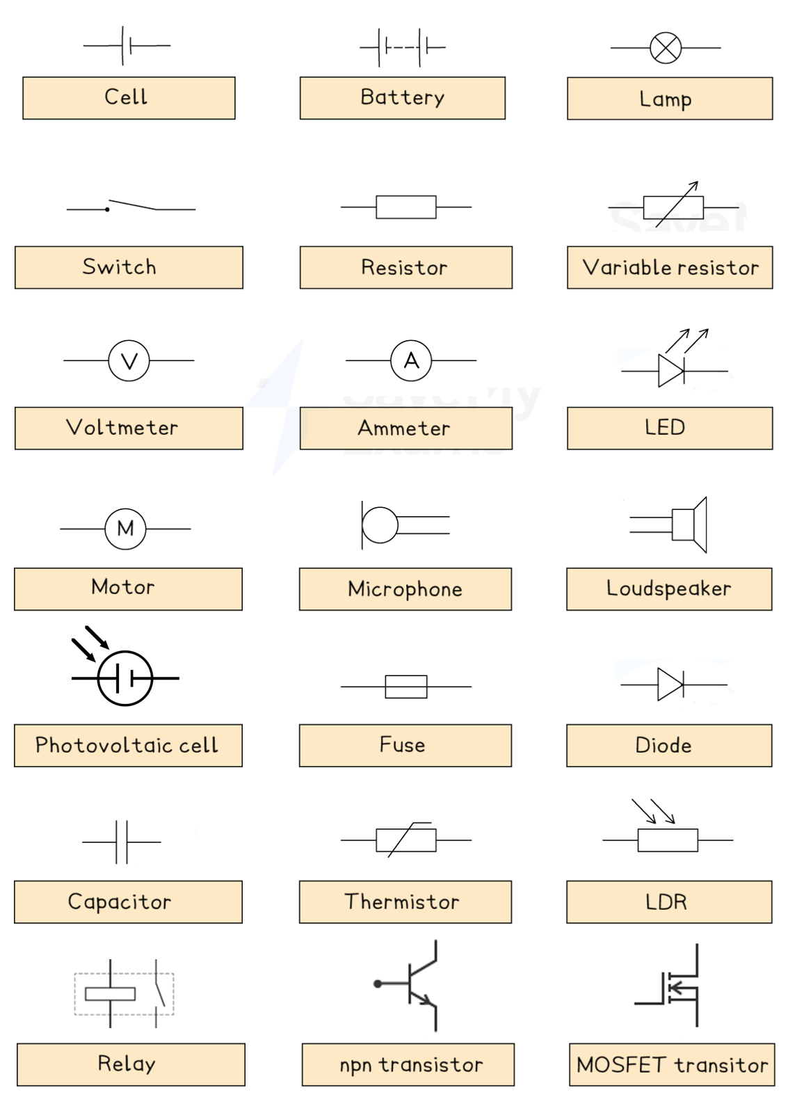 Electric circuit symbols shown in following order: cell, battery, lamp, switch, resistor, voltmeter, ammeter, LED, motor, microphone, loudspeaker, photovoltaic cell, fuse, diode, capacitor, thermistor, LDR, relay, npn transistor, and MOSFET transistor.