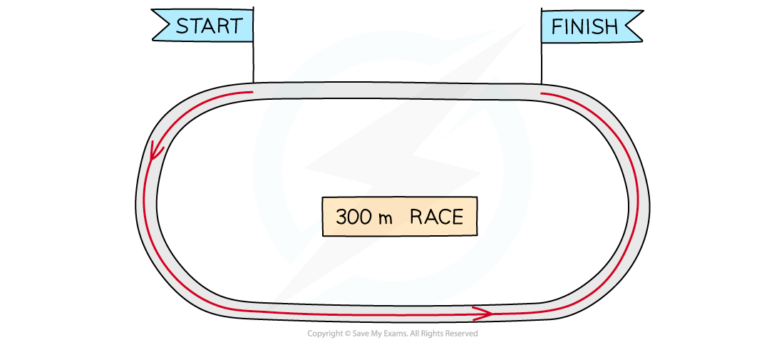 A 300-metre race on a 400-metre track, showing the "Start" point on the left and the "Finish" point on the right, with arrows indicating the running direction.