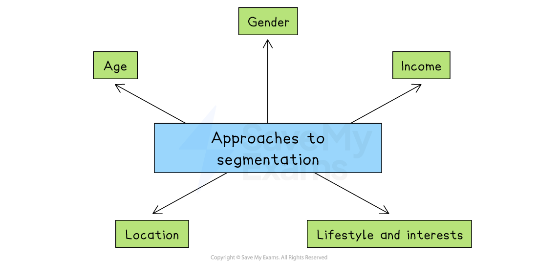 Diagram showing approaches to segmentation: age, gender, income, location, lifestyle and interests. Central box labelled "Approaches to segmentation".