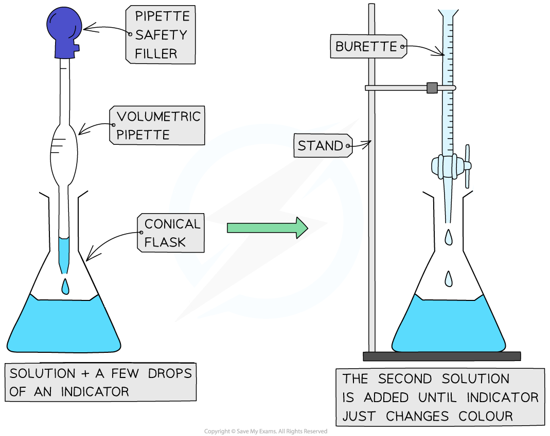 Diagram showing a titration setup. A conical flask, pipette, and burette on a stand are labelled, illustrating the process of adding a solution.