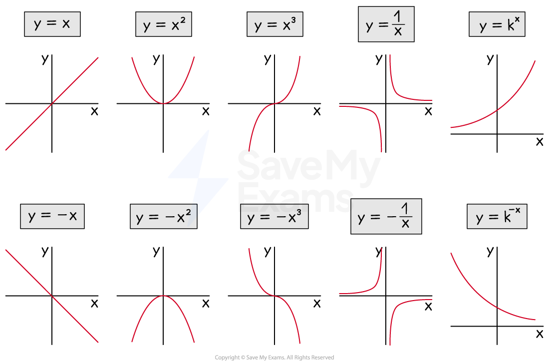 Examples of linear, quadratic, cubic, reciprocal, and exponential graphs