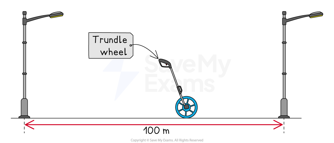 A trundle wheel measuring 100 metres between two street lamps on a road, displaying distance with a red arrow and label.