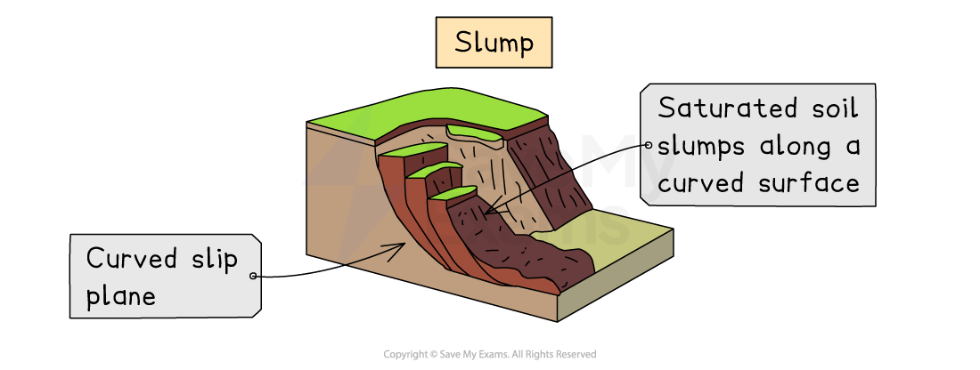 Diagram of a soil slump showing saturated soil sliding along a curved slip plane, with labels highlighting the curvature and movement.