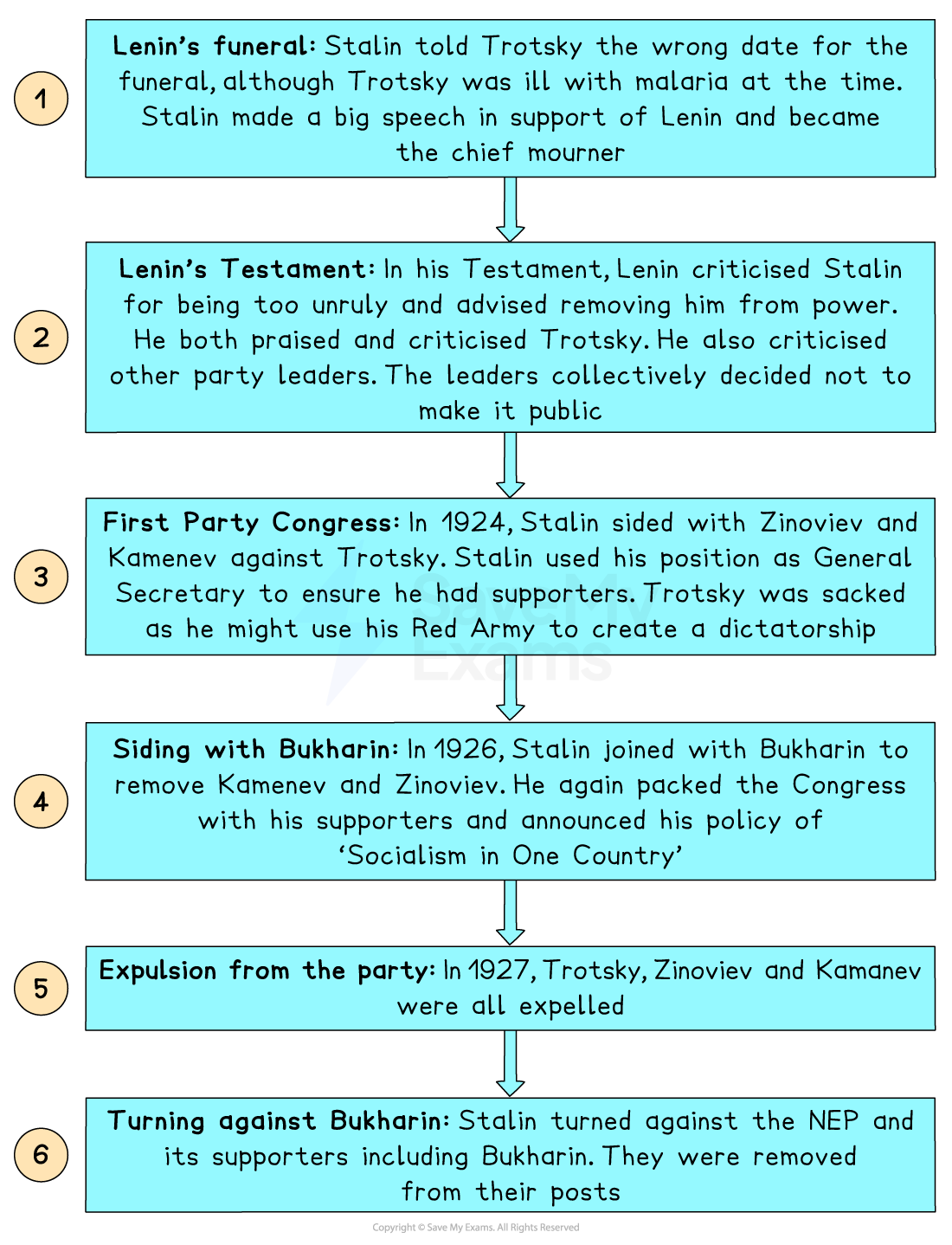 A vertical flowchart titled “1–6” explaining Stalin’s rise to power within the Communist Party:

Lenin’s Funeral – Stalin told Trotsky the wrong date, ensuring Trotsky missed it. Stalin gave a speech and posed as chief mourner.

Lenin’s Testament – Lenin criticised Stalin as dangerous and advised his removal, while also criticising Trotsky and others. The leadership suppressed the document.

First Party Congress (1924) – Stalin allied with Zinoviev and Kamenev to oppose Trotsky, using his role as General Secretary to gain support. Trotsky was sacked.

Siding with Bukharin (1926) – Stalin allied with Bukharin to expel Zinoviev and Kamenev. He promoted his “Socialism in One Country” policy.

Expulsion from the Party (1927) – Trotsky, Zinoviev, and Kamenev were expelled from the Communist Party.

Turning Against Bukharin – Stalin removed Bukharin and his NEP-supporting allies from their positions.