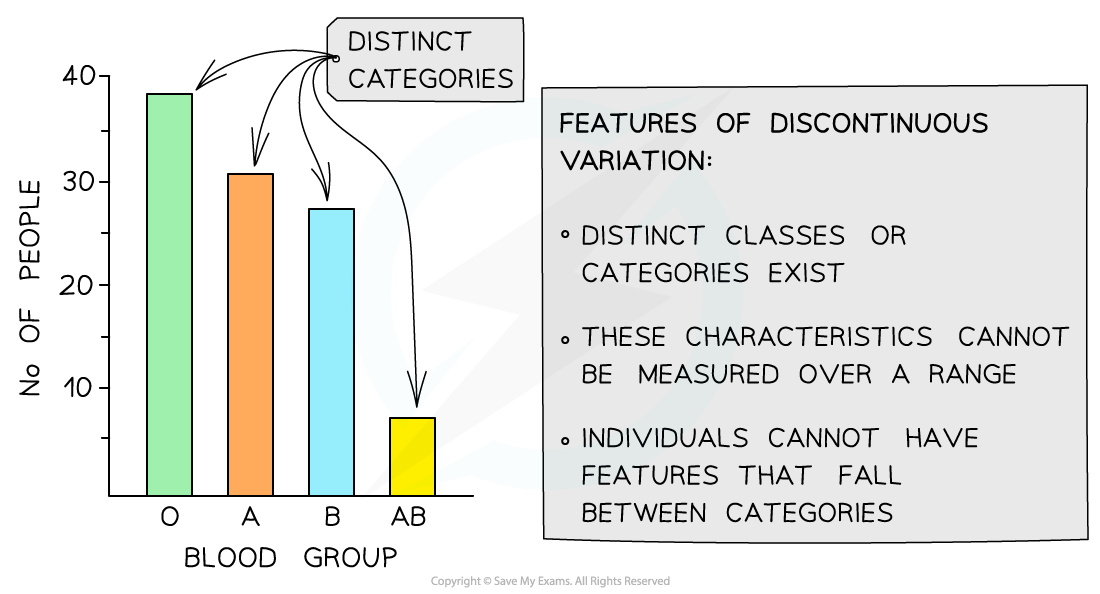 Bar chart showing number of people with blood types O, A, B, and AB. Text highlights features of discontinuous variation with distinct categories.