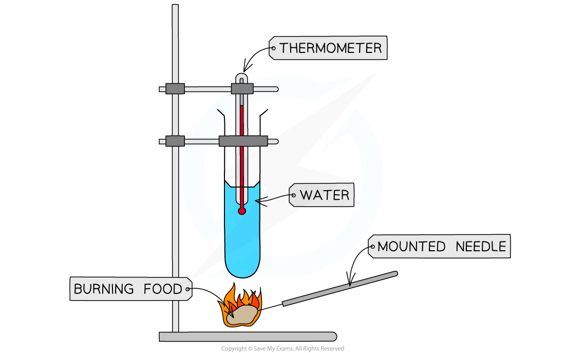 Experiment setup with a test tube of water held by a stand, a thermometer, and burning food on a mounted needle below.