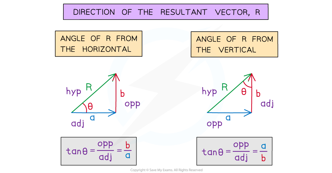 Two right-angled triangles where resultant vector R is the hypotenuse and vector a is the horizontal edge, and vector b is the vertical edge. Left triangle:  angle between R and the horizontal, in this case, tan(θ) = b/a. Right triangle: angle between R and the vertical, in this case, tan(θ) = a/b.
