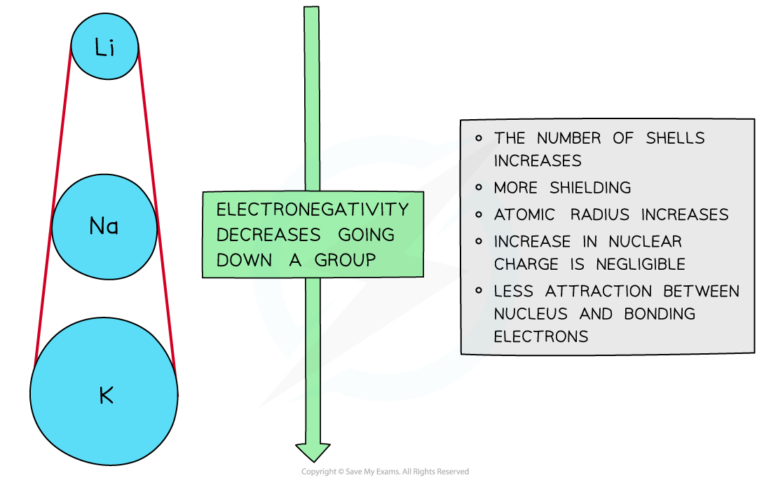 Diagram showing decreasing electronegativity down a group with Li, Na, K; factors include more shells, shielding, and increased atomic radius.