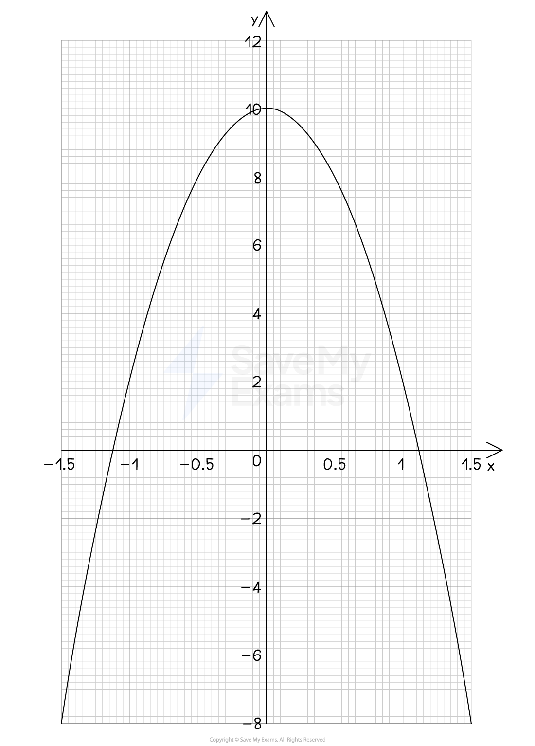 The graph of y = 10 - x^2