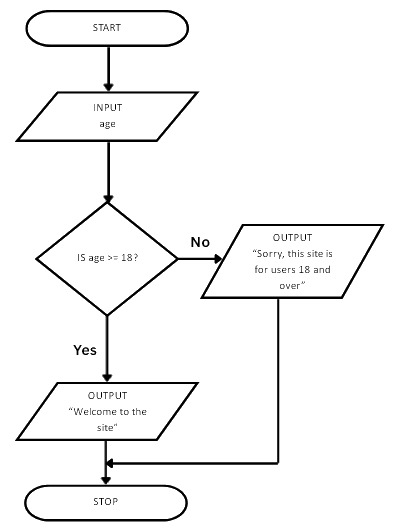 Flowchart checks if age is 18 or over. If yes, outputs "Welcome to the site", else outputs "Sorry, this site is for users 18 and over".