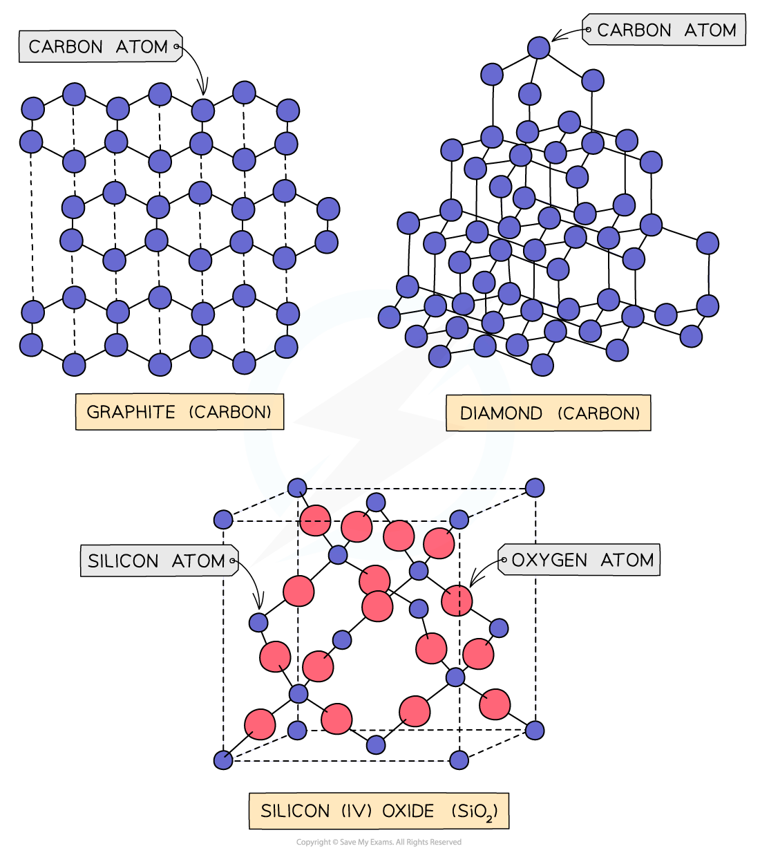 Diagram of atomic structures: graphite and diamond, both with carbon atoms; and silicon (IV) oxide showing silicon and oxygen atoms.