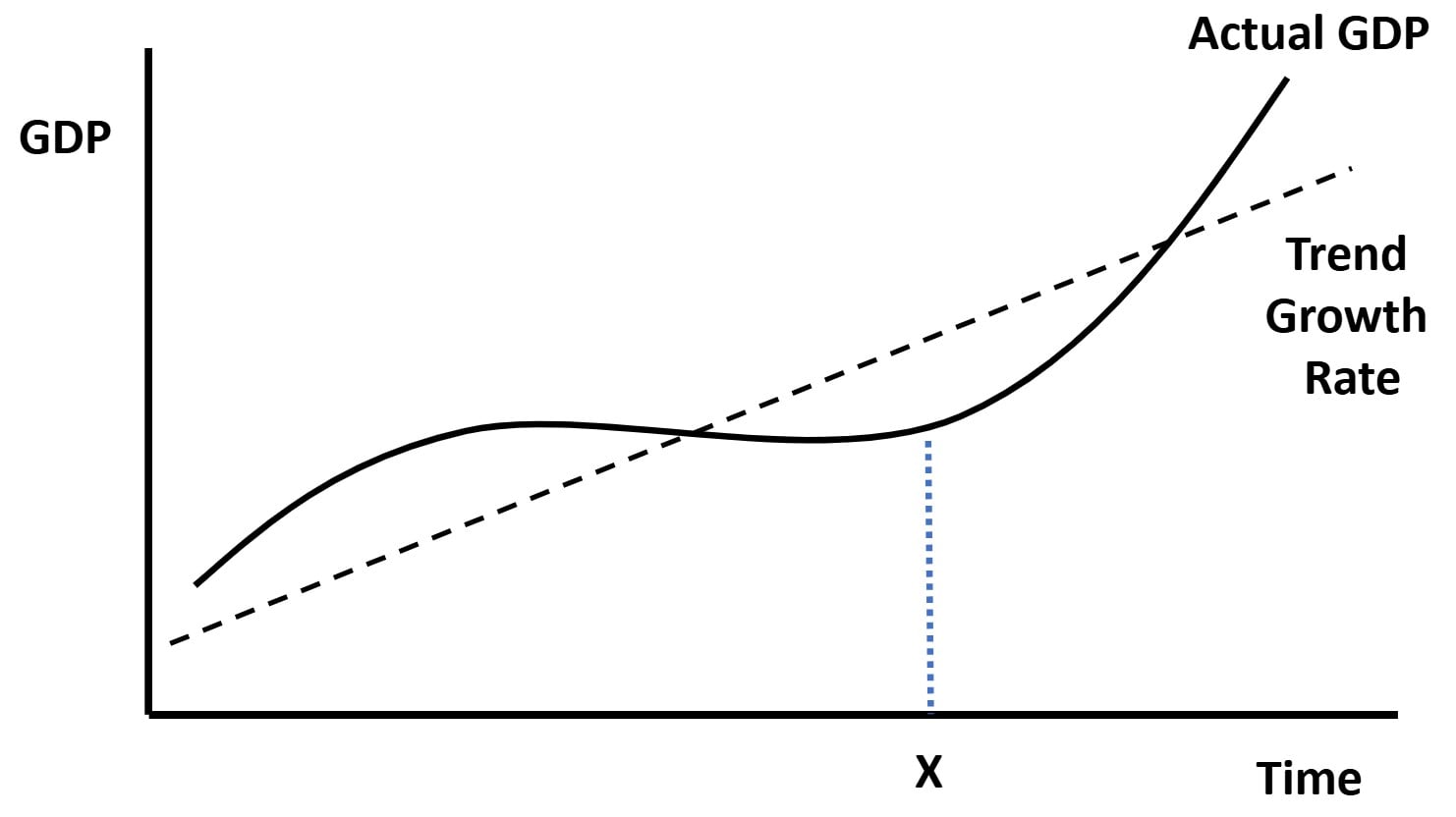 Graph showing GDP over time with two lines: one for actual GDP, another for trend growth rate. Both start together, with actual GDP rising faster at point X.