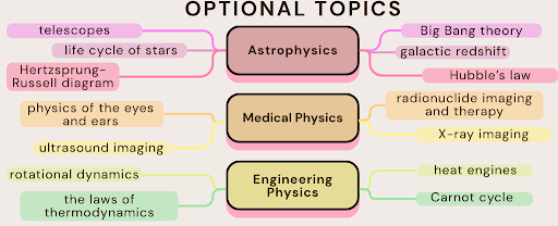 Diagram of optional physics topics: Astrophysics, Medical Physics, and Engineering Physics, each with related subtopics like telescopes and X-ray imaging.