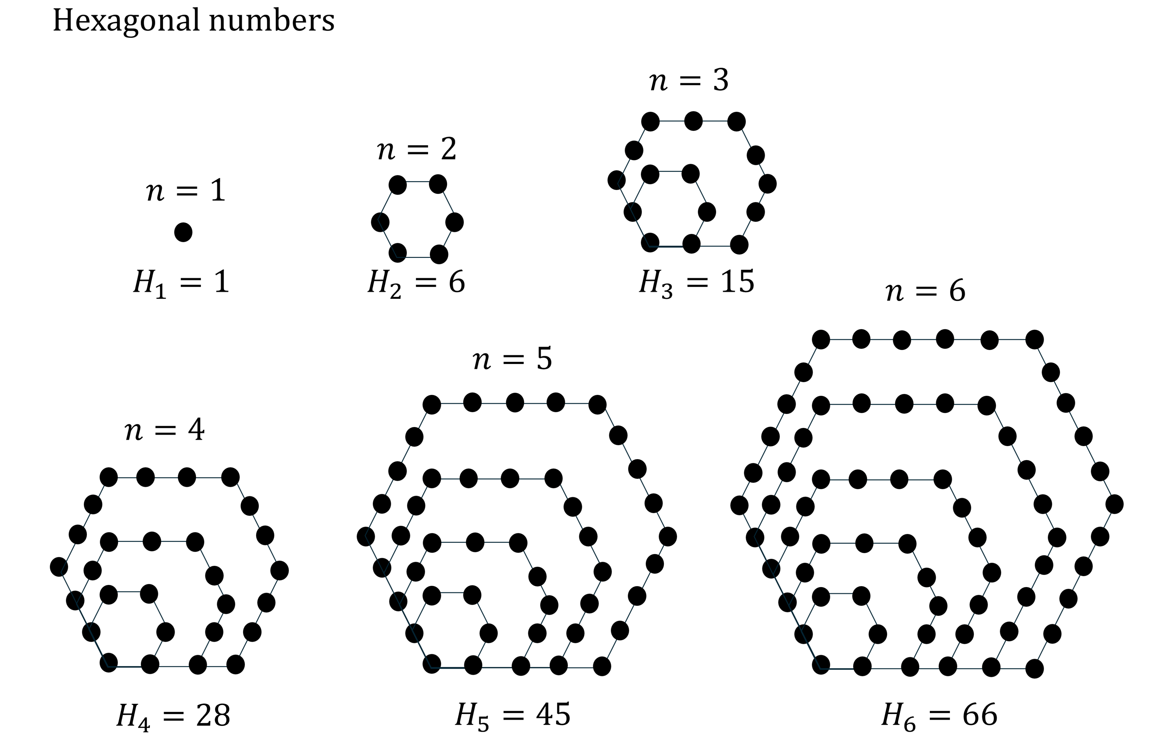 Diagram of hexagonal numbers from n=1 to n=6, showing black dots in hexagon patterns.