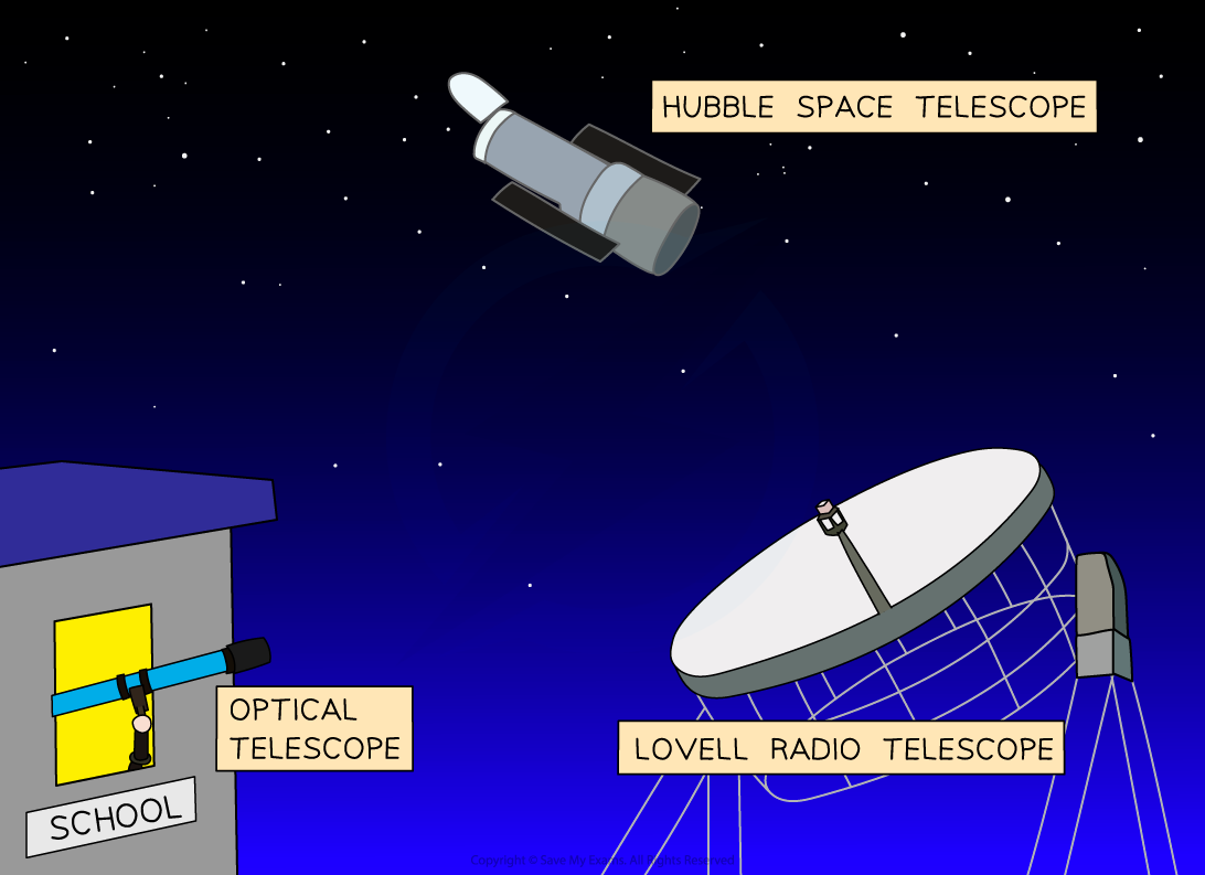 Three telescopes: the Hubble Space Telescope in space, a school window with an optical telescope, and the Lovell Radio Telescope under a starry sky.