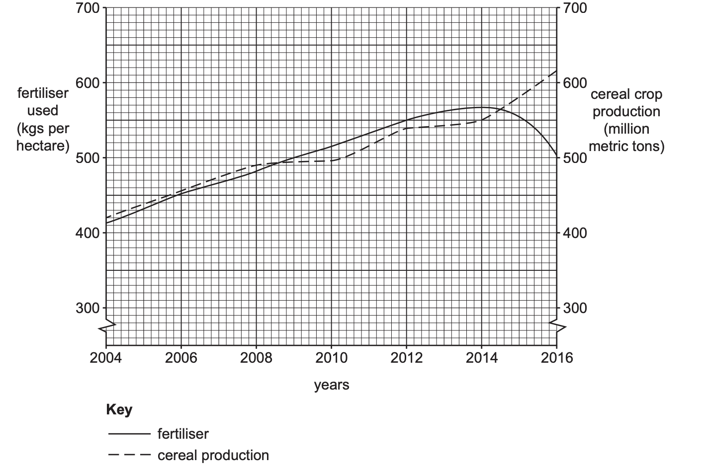 Graph showing fertiliser use and cereal crop production from 2004 to 2016. Fertiliser use rises steadily; crop production fluctuates, peaking around 2014.