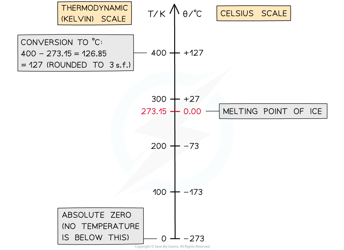 Thermodynamic scale diagram showing Kelvin and Celsius scales, with absolute zero at 0 K, melting point of ice, and temperature conversion example.