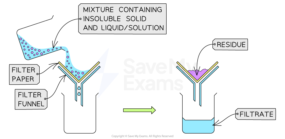 Diagram showing filtration: mixture with insoluble solid is poured through a filter funnel with paper, leaving residue on paper and filtrate below.