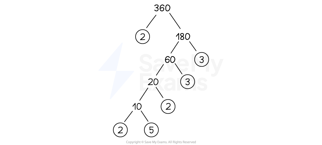 Prime factors of 360 in a factor tree