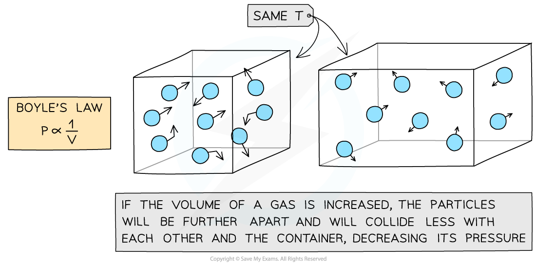Diagram illustrating Boyle's Law with two boxes of gas particles, showing increased volume leads to reduced pressure due to fewer collisions.