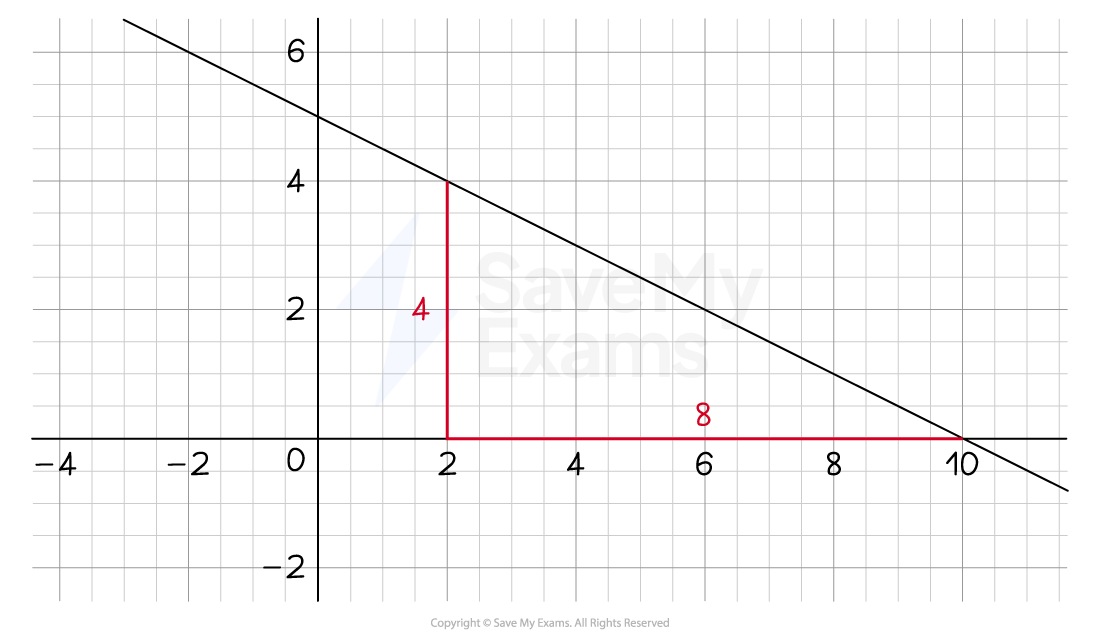Finding the equation of a straight line from a graph