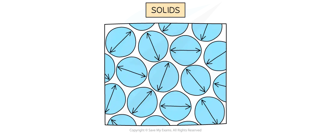 Molecules in a solid arranged closely with arrows indicating vibration.