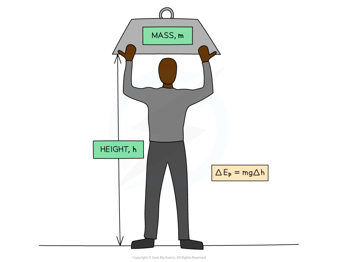 Person lifting a mass labelled "m" to a height "h" with the equation for gravitational potential energy shown: ΔEp = mgΔh.