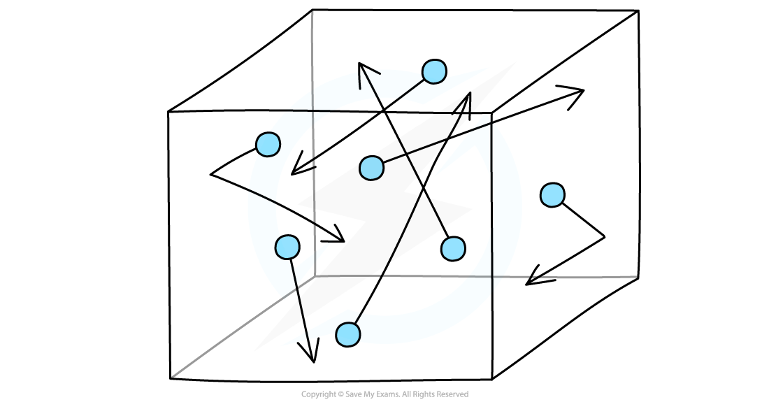 Diagram of gas molecules in a cube, showing blue spheres with arrows indicating random motion and direction, illustrating kinetic theory of gases.