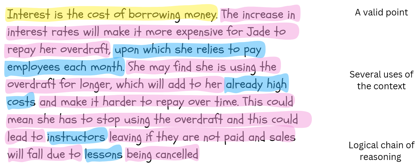 Highlighted text explaining how increased interest rates affect Jade's ability to repay her overdraft, impacting her business and employees.