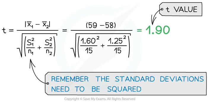 Equation for t-value with calculations: numerator is 59-58, denominator includes squared standard deviations. Result is 1.90. Note: Standard deviations must be squared.