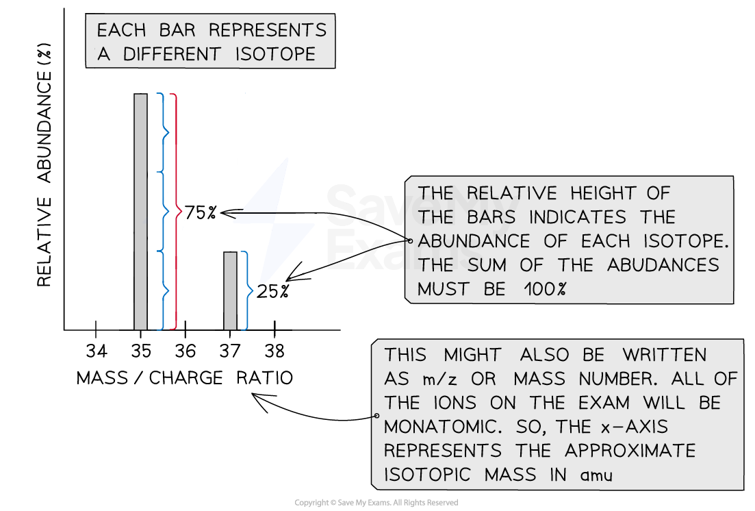 Bar chart showing relative abundance of isotopes by mass/charge ratio; one isotope at 75% and another at 25%. Annotations explain concepts.