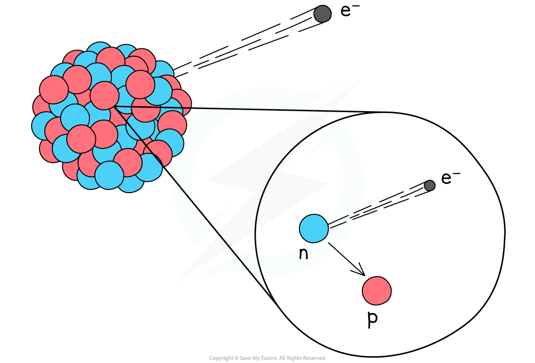 Diagram of beta decay showing a neutron in a nucleus transforming into a proton with an electron ejected.