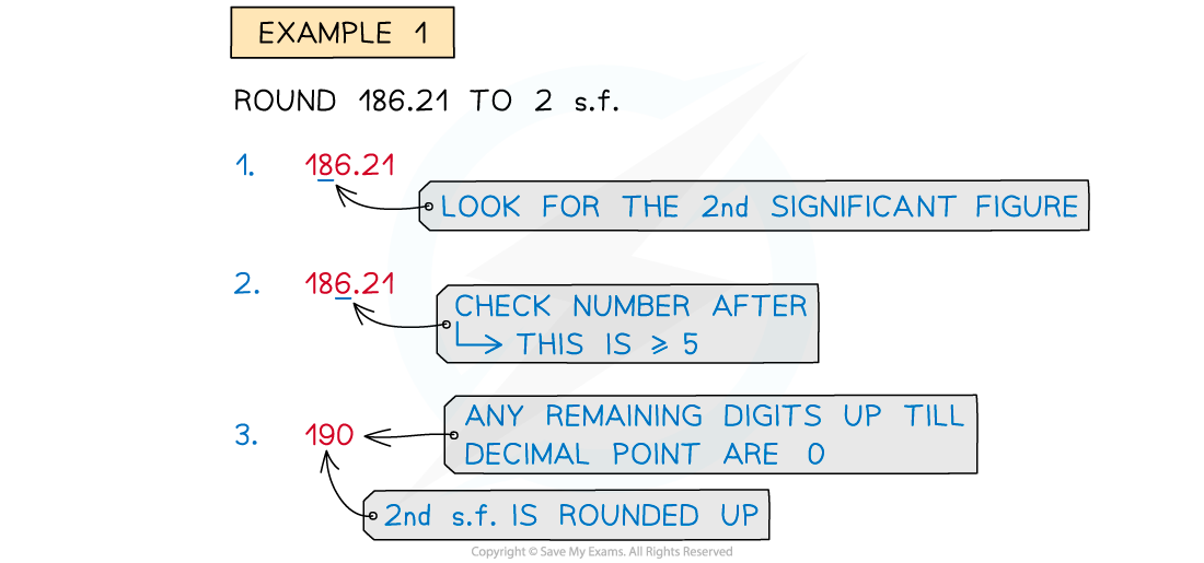 Steps to round 186.21 to 2 significant figures: find the 2nd figure, check if the next digit is 5 or more, round up to 190.